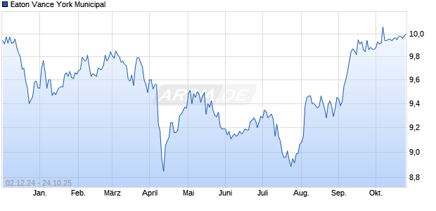 Eaton Vance York Municipal Aktie Chart