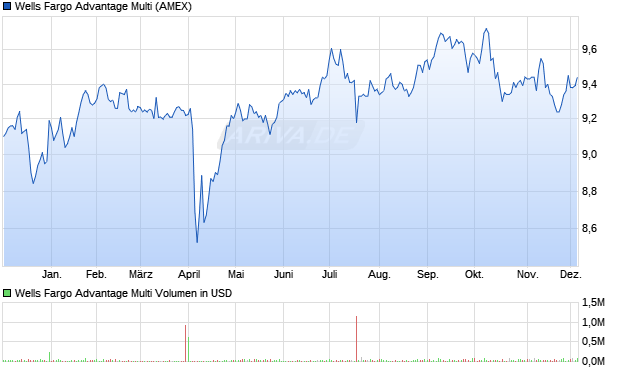 Wells Fargo Advantage Multi Aktie Chart