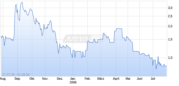 FARMSTEAD TELE.GRP DL-001 Chart