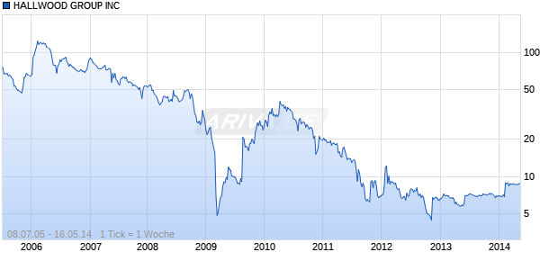 HALLWOOD GROUP INC Chart