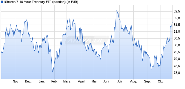 Performance des iShares 7-10 Year Treasury ETF (WKN 254585, ISIN US4642874402)