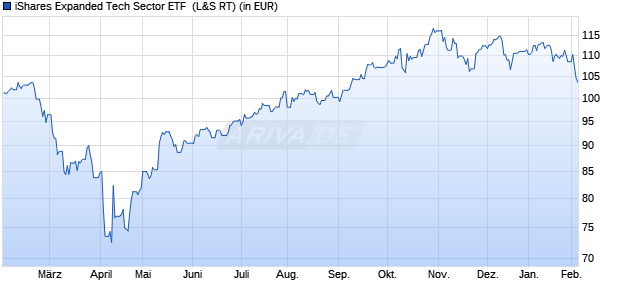 Performance des iShares Expanded Tech Sector ETF  (WKN 676753, ISIN US4642875490)