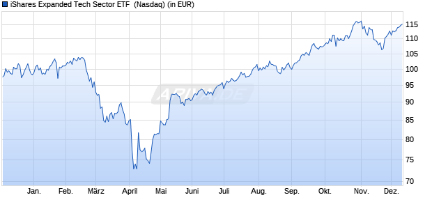 Performance des iShares Expanded Tech Sector ETF  (WKN 676753, ISIN US4642875490)