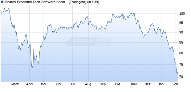 Performance des iShares Expanded Tech-Software Sector ETF  (WKN A0B6MN, ISIN US4642875151)