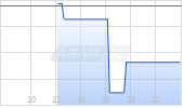 iShares Expanded Tech-Software Sector ETF [Technology] Chart