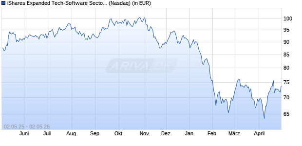 Performance des iShares Expanded Tech-Software Sector ETF  (WKN A0B6MN, ISIN US4642875151)