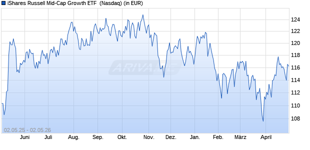 Performance des iShares Russell Mid-Cap Growth ETF  (WKN 754938, ISIN US4642874816)