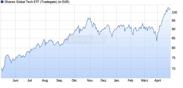 Performance des iShares Global Tech ETF (WKN 789541, ISIN US4642872919)