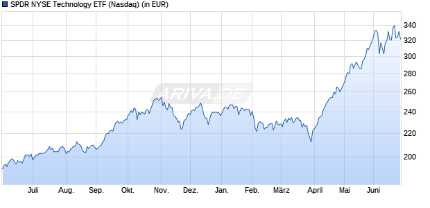 Performance des SPDR NYSE Technology ETF (WKN A0MYHB, ISIN US78464A1025)