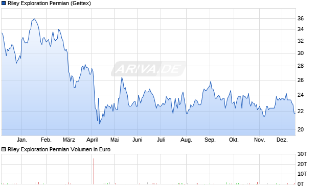 Riley Exploration Permian Aktie Chart