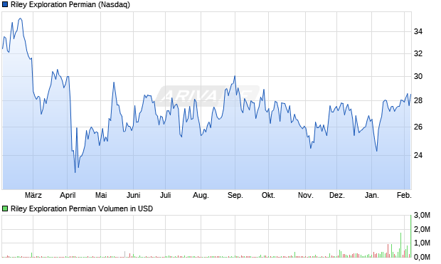 Riley Exploration Permian Aktie Chart
