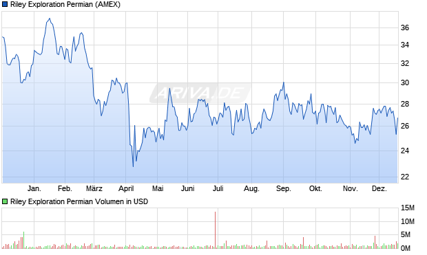 Riley Exploration Permian Aktie Chart