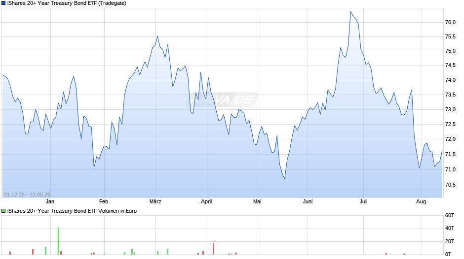 iShares 20+ Year Treasury Bond ETF Chart
