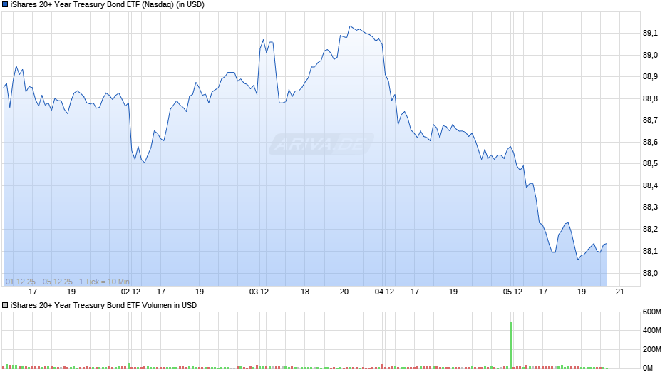 iShares 20+ Year Treasury Bond ETF Chart