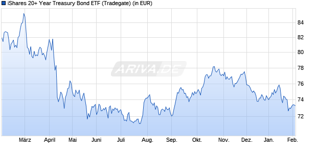 Performance des iShares 20+ Year Treasury Bond ETF (WKN 357957, ISIN US4642874329)