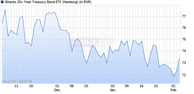 Performance des iShares 20+ Year Treasury Bond ETF (WKN 357957, ISIN US4642874329)