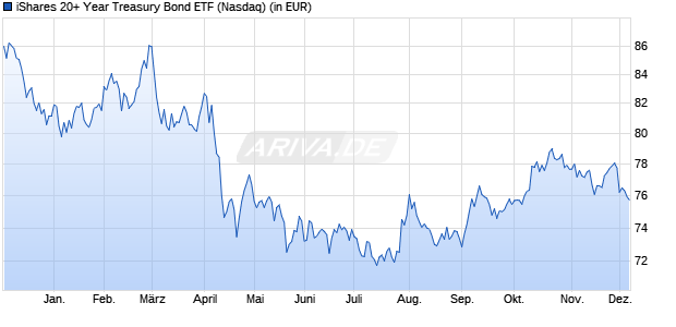 Performance des iShares 20+ Year Treasury Bond ETF (WKN 357957, ISIN US4642874329)