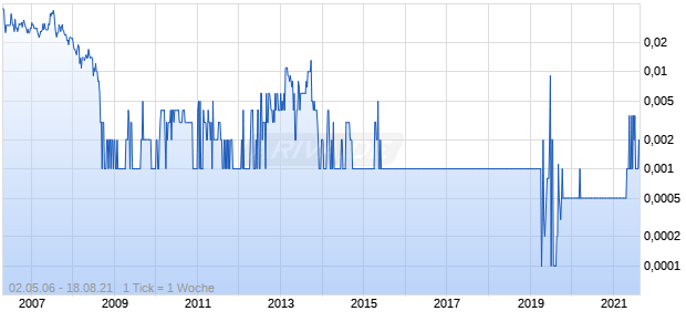 IPCO International Chart