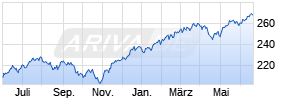 Vanguard Total Stock Market ETF [Large Blend] Chart