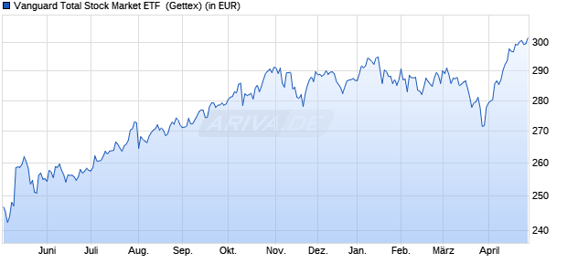 Performance des Vanguard Total Stock Market ETF  (WKN 676773, ISIN US9229087690)