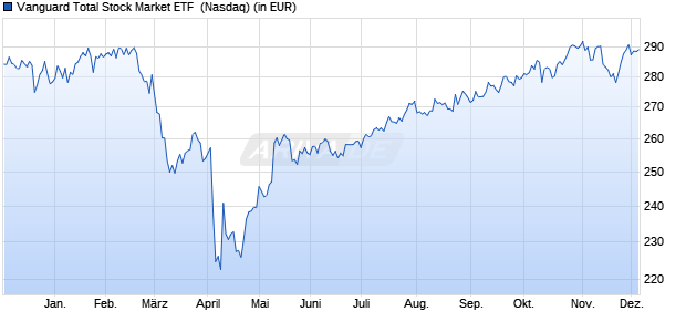 Performance des Vanguard Total Stock Market ETF  (WKN 676773, ISIN US9229087690)