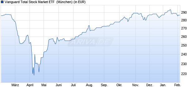 Performance des Vanguard Total Stock Market ETF  (WKN 676773, ISIN US9229087690)