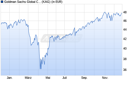 Performance des Goldman Sachs Global CORE&reg; Equity Port. EUR Class E (WKN A0DKMM, ISIN LU0201159711)
