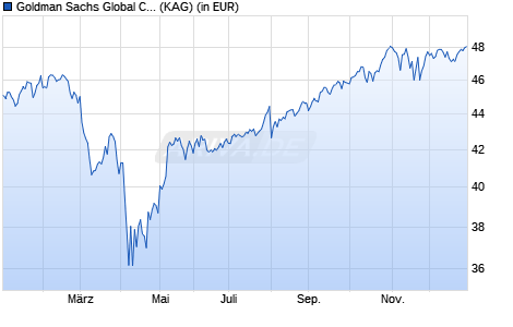 Performance des Goldman Sachs Global CORE&reg; Equity Port. EUR Class E (WKN A0DKMM, ISIN LU0201159711)