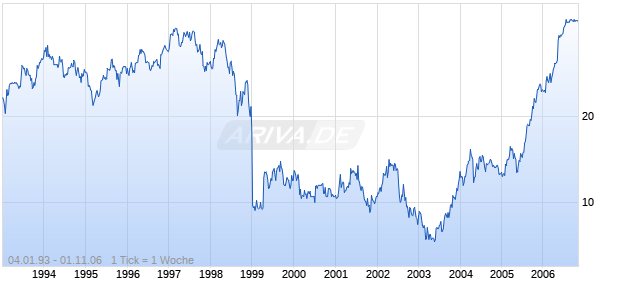 FALCONBRIDGE LTD (NEW) Chart