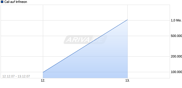 Call auf Infineon [Goldman Sachs] Chart