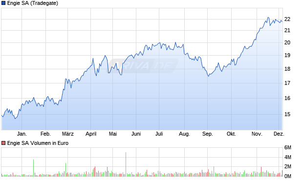 Engie Aktie Chart
