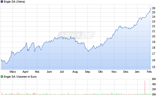 Engie Aktie Chart
