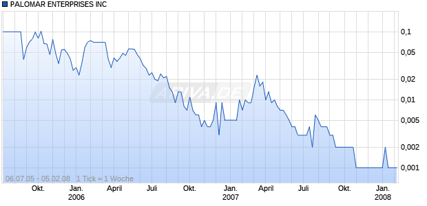 PALOMAR ENTERPRISES INC Chart