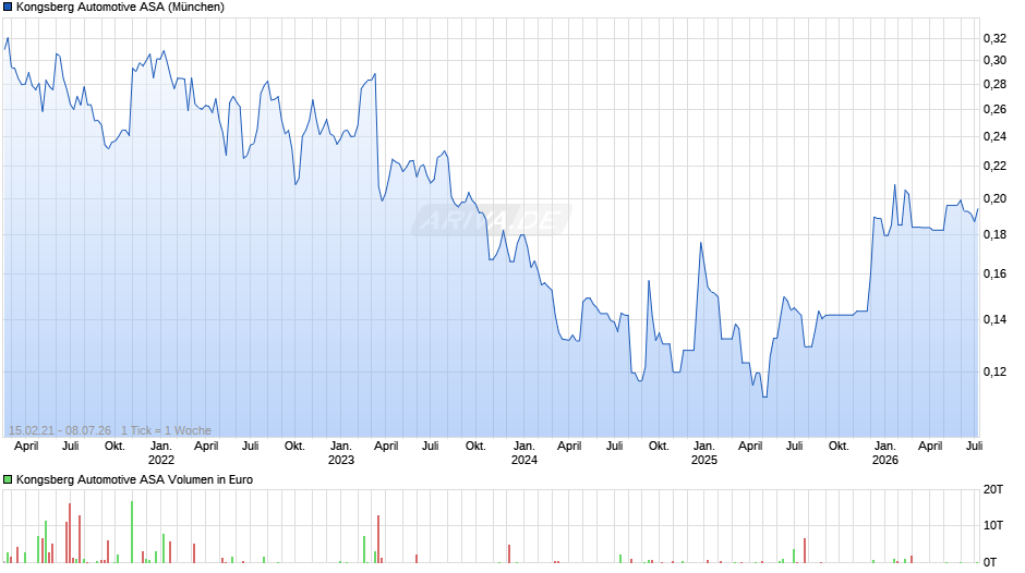 Kongsberg Automotive Chart