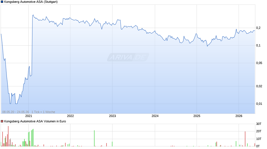 Kongsberg Automotive Chart