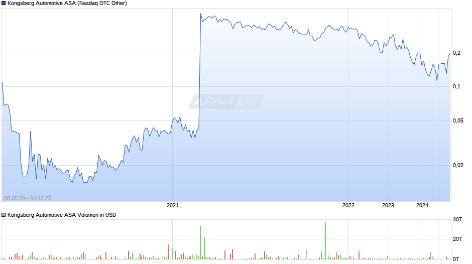 Kongsberg Automotive Chart
