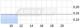 Kongsberg Automotive ASA Realtime-Chart