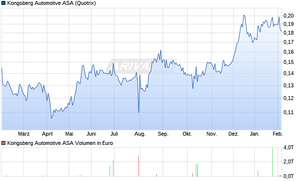 Kongsberg Automotive Aktie Chart