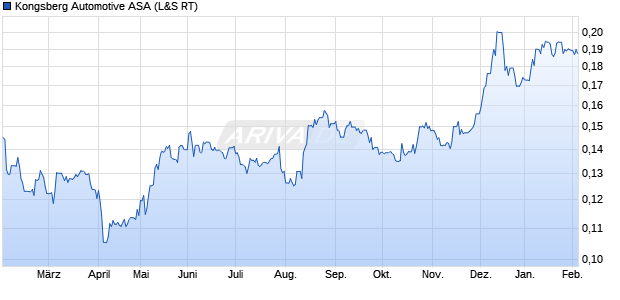 Kongsberg Automotive Aktie Chart