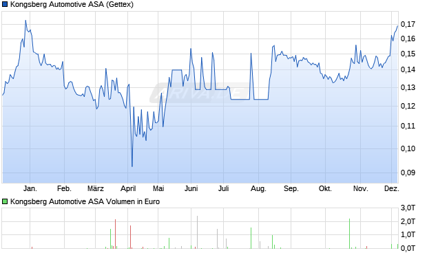 Kongsberg Automotive Aktie Chart