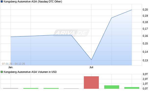 Kongsberg Automotive Aktie Chart