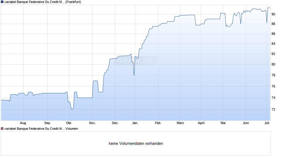 variabel Banque Federative Du Credit Mutuel 05/unbefristet auf 10J EUR CMS Chart