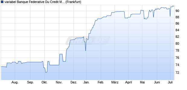 variabel Banque Federative Du Credit Mutuel 05/unbe. (WKN A0DYWY, ISIN XS0212581564) Chart