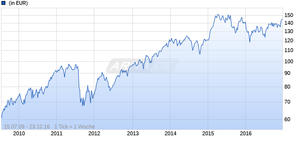 AXA Deutschland EUR Chart