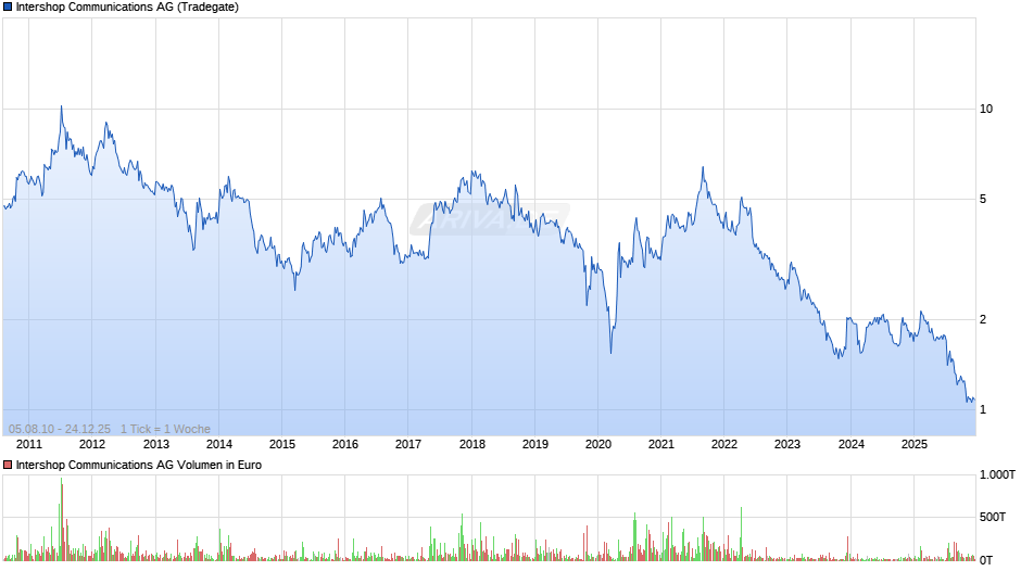 Intershop Communications Chart