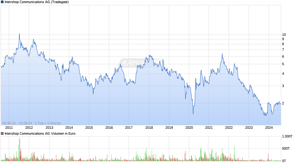 Intershop Communications Chart