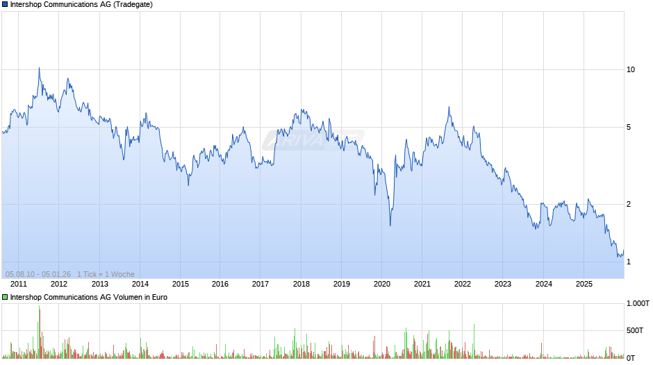Intershop Communications Chart
