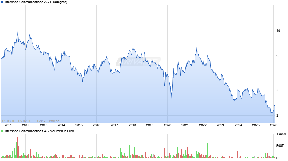 Intershop Communications Chart