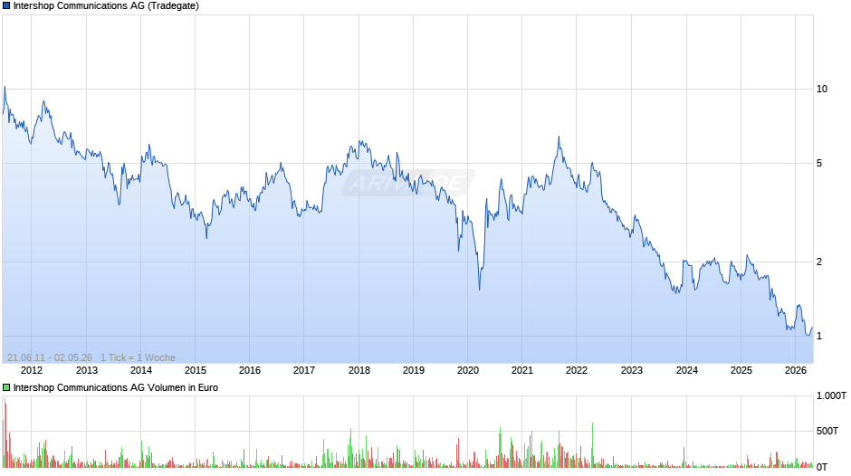 Intershop Communications Chart