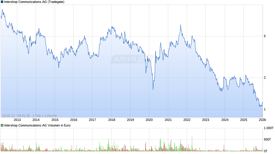 Intershop Communications Chart
